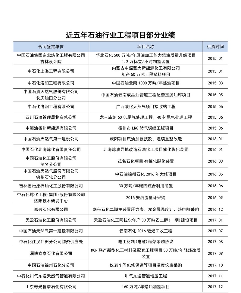 近五年石油行业部分业绩